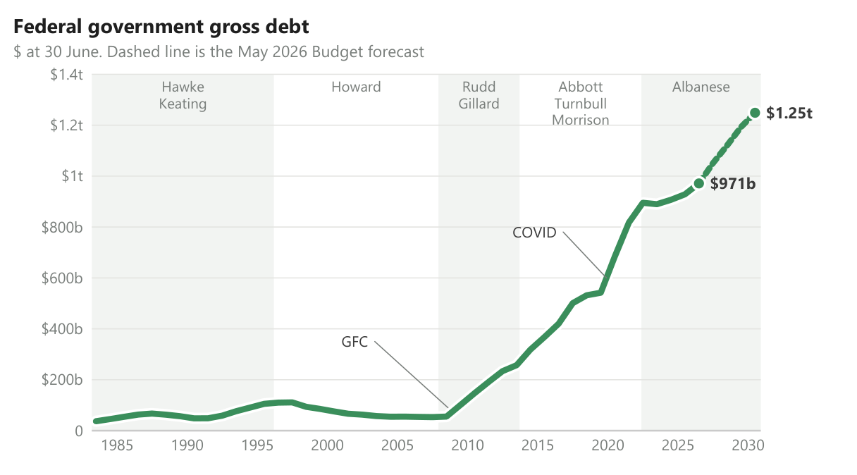 Federal government gross debt, 1985 to 2030