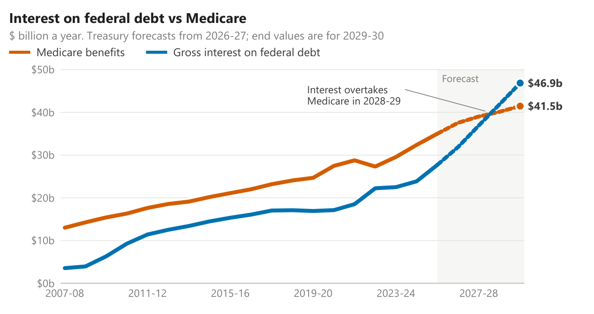 Federal spending on interest and on Medicare