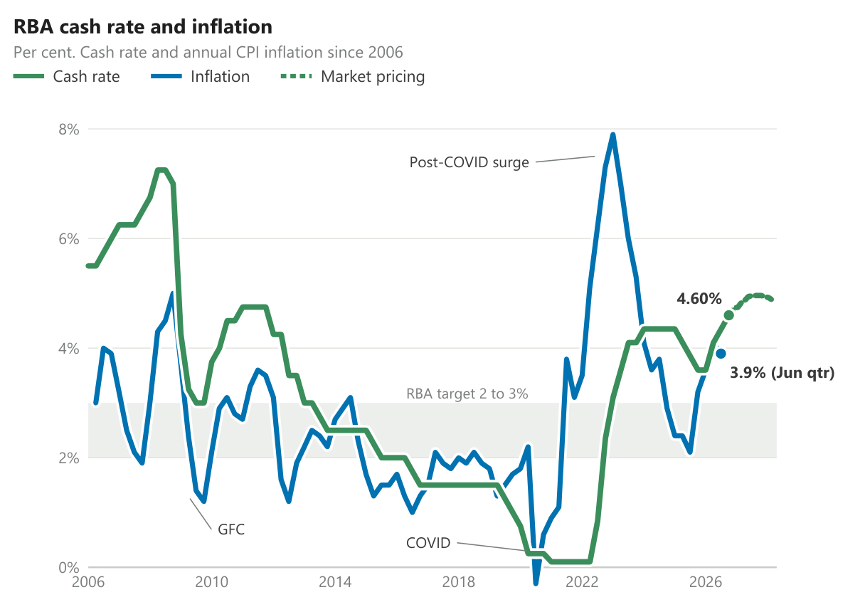 RBA cash rate and annual CPI inflation since 2006